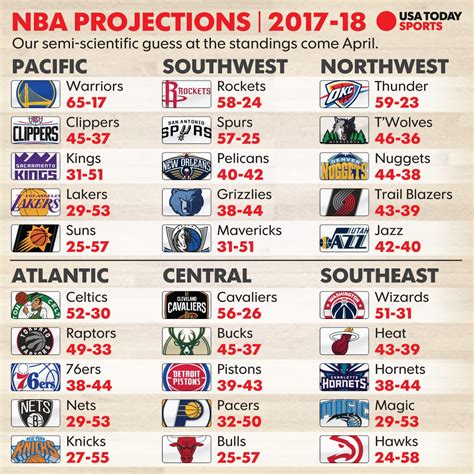 2017 2018 nba standing